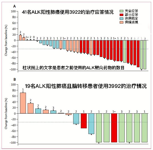 劳拉替尼3922一盒吃多久,柳叶刀关于肺癌晚期治愈