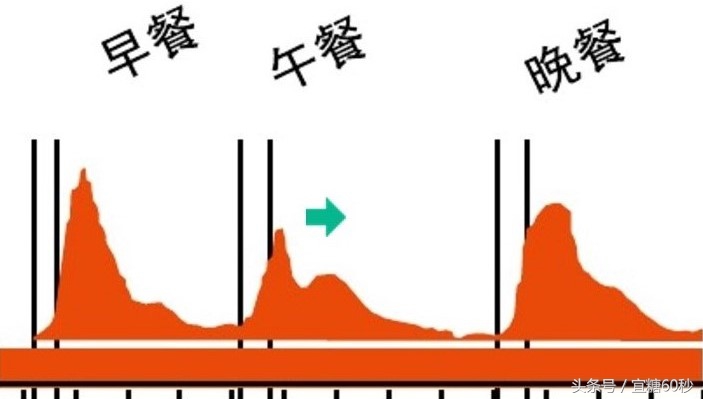 胰岛素分泌高峰延迟是糖尿病吗,血糖正常但是胰岛素分泌高峰延迟