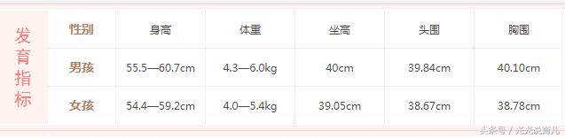 四月的宝宝生长发育特点,新生宝宝生长发育表