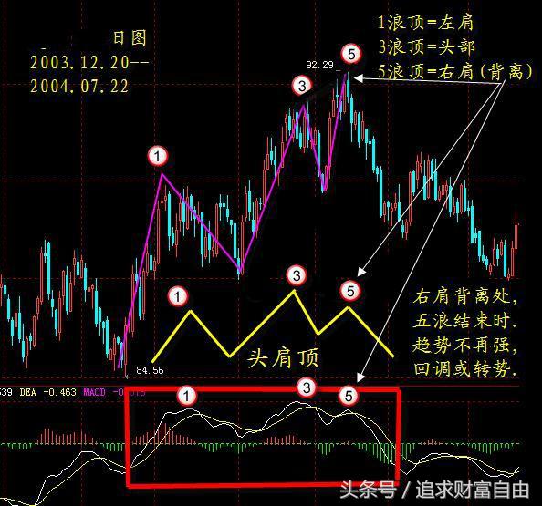 股市操盘指标,股市操盘手指标大全