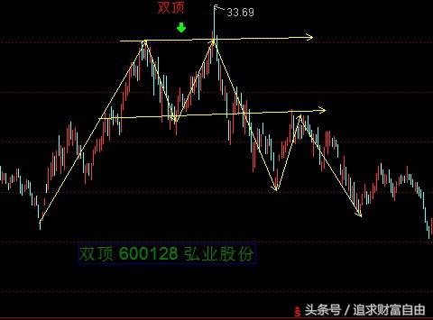 股市中的技术形态选股,股市技术形态大全图解