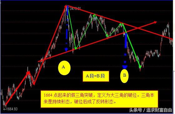股市中的技术形态选股,股市技术形态大全图解