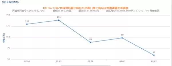 英雄联盟目前票价多少元,英雄联盟最贵的一票