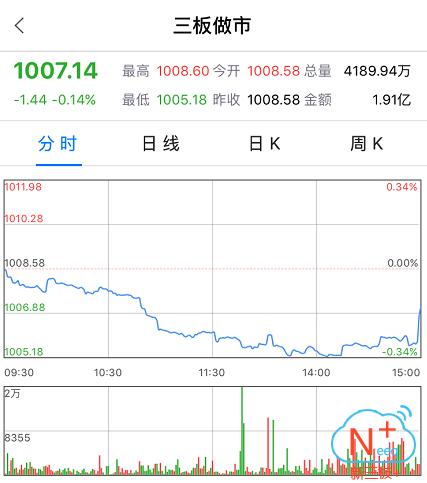 “新三板+”收评：做市指数微跌0.14%，市场成交9.32亿