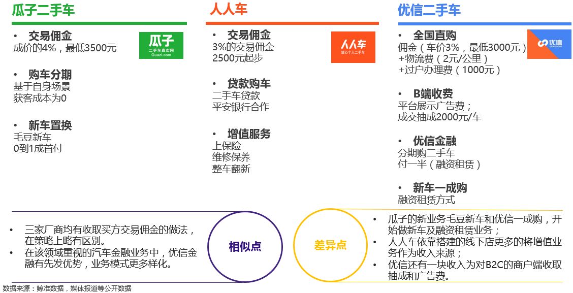 瓜子二手车发展现状及问题,瓜子二手车升级新电商模式