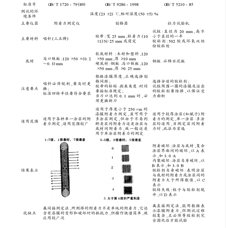 油漆附着力标准图,油漆附着力和硬度怎么测试