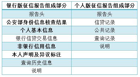 解读征信报告其他类贷款,看懂信用报告