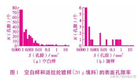 镀膜厚度对派拉纶耐蚀性的影响