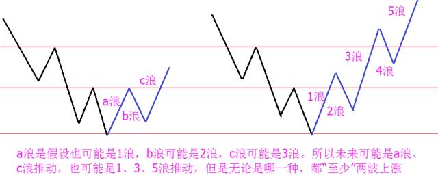股市定律大全,股市牛市定律