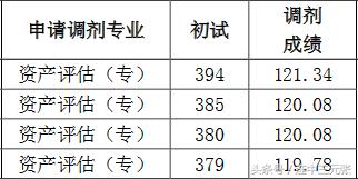 2019考研必须了解的40个专业学位硕士研究生之：资产评估硕士