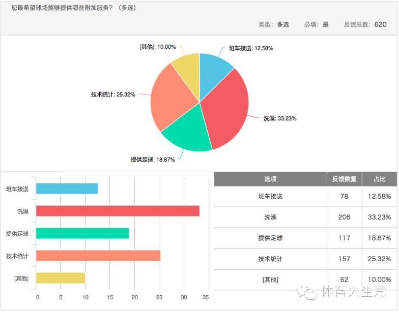 足球消费市场调查:六成球迷希望获得观赛游全套服务|产研