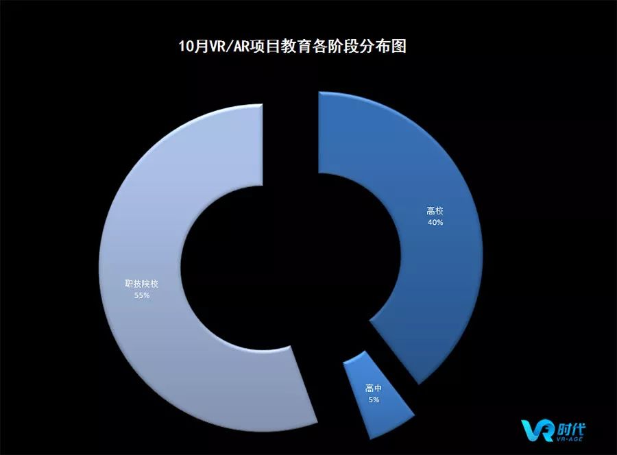 10月VR/AR政采项目超过1亿元90%来自教育