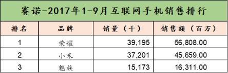 双十一手机销量排行榜小米,双11小米手机销量排行