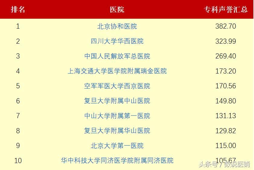 最新的医院排名,值得关注的医院排行榜