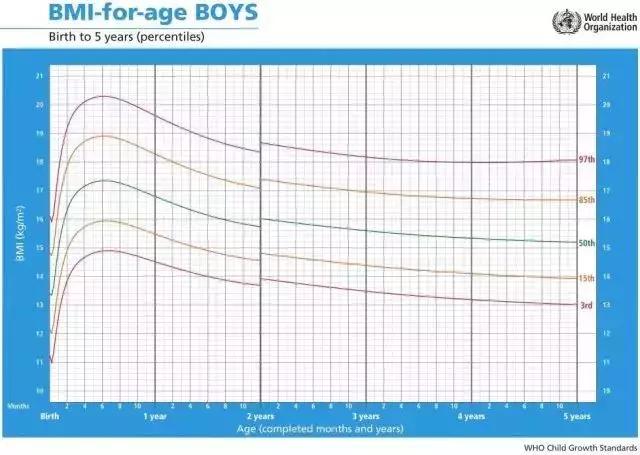 米博士教育观察记｜第3期：儿童成长发育图