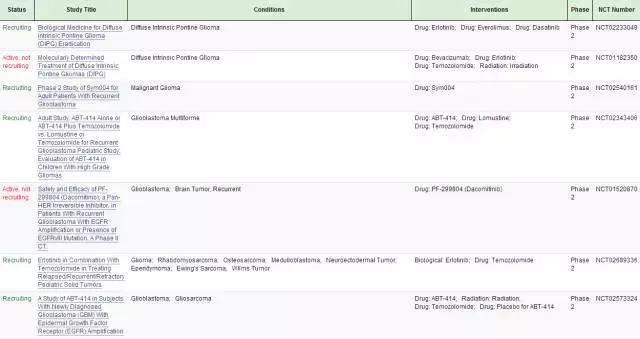 脑胶质瘤靶向药有哪些,脑干弥漫中线胶质瘤靶向药物