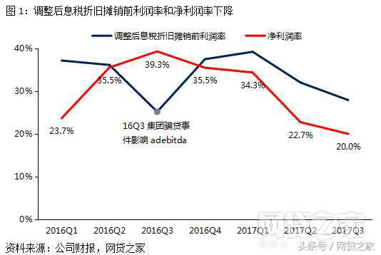 宜人贷2019年业绩,宜人贷目前正常回款吗