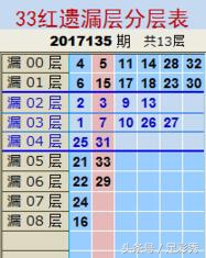 双色球135期6+1预测,小步特双色球蓝球预测135期