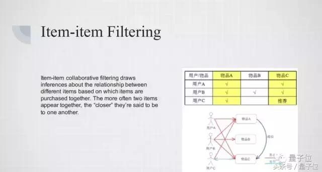 推荐系统特征工程,干货技术分析的九大操作原则