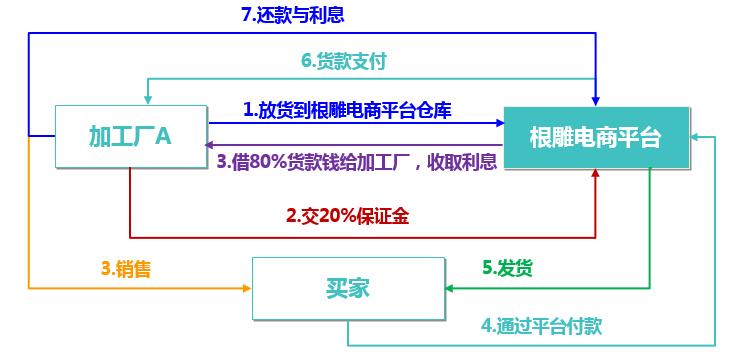 b2b电商模式有哪些类型,根雕运营推广