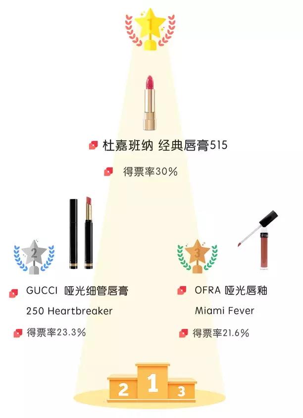 最全秋冬热门口红,秋冬最显白的口红大牌