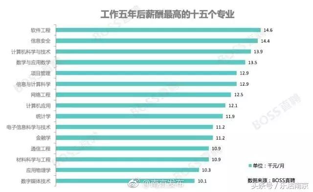 南京哪些大学毕业工资高,南京各大学毕业5年后待遇
