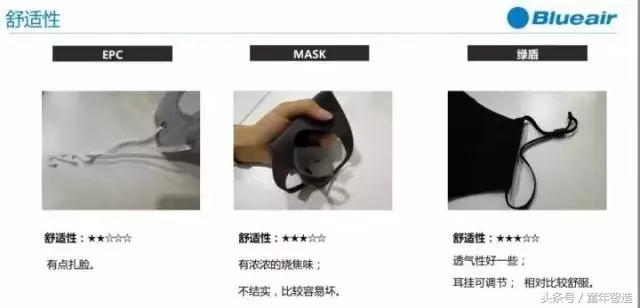 很多防雾霾口罩竟然都是废的！亲测BlueairFaceOne™Go极好