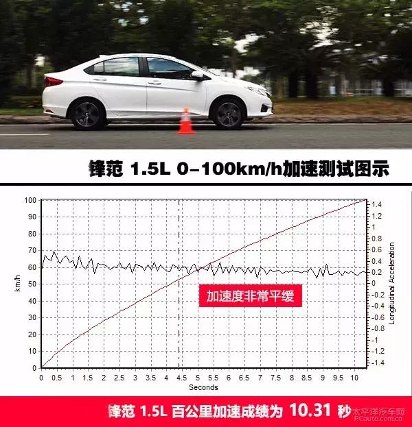 试驾广汽本田全新锋范,广汽新一代本田锋范试驾