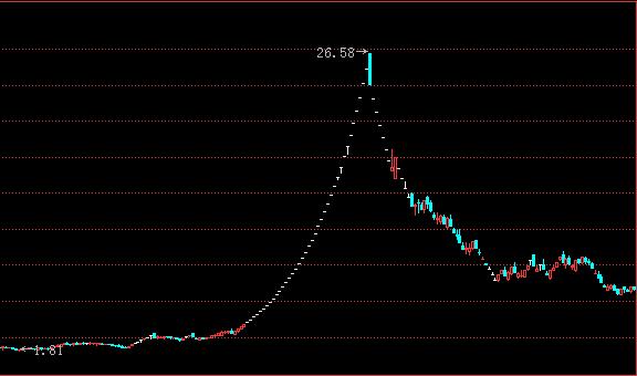 连续四十二个涨停,连续37个涨停板创a股纪录