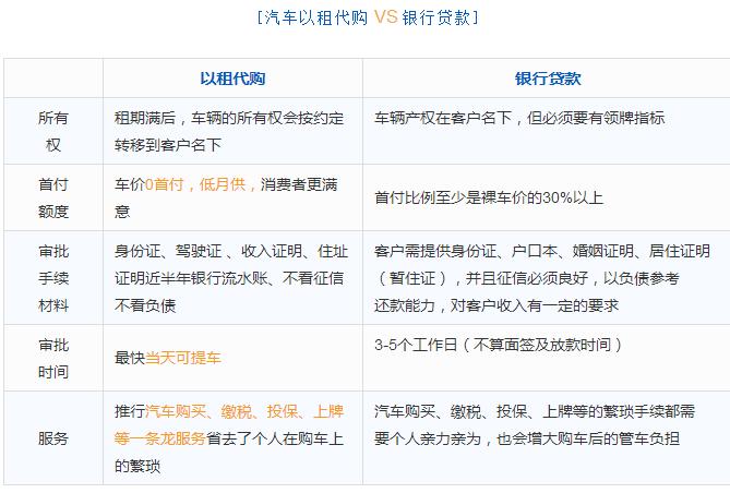 以租代购零首付汽车有什么要求,佛山以租代购0首付汽车
