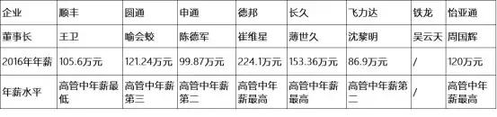 顺丰快递年薪20万,顺丰快递高管收入