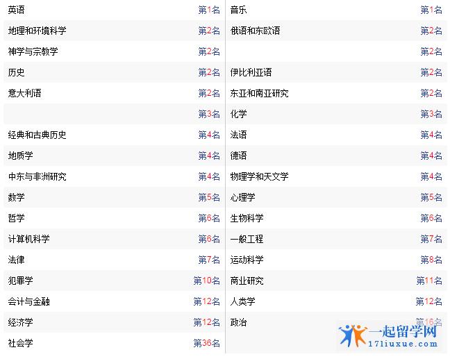 杜伦大学英国排名2024年,英国杜伦大学在英国排名