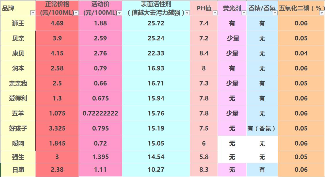 宝妈推荐好物洗衣液,宝妈洗衣液推荐