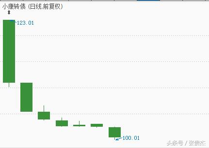 可转债打新怎么玩,打新可转债怎么玩