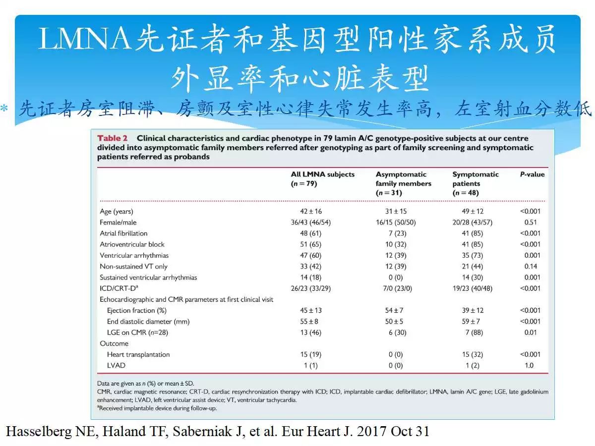 「心声」ESC最新在线发表—LaminA/C（核层蛋白A/C）心肌病