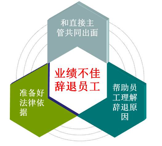 如何能更好的辞退员工,胡华成事件