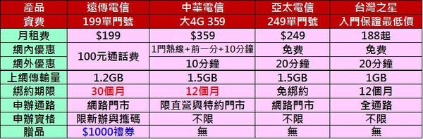 文本直送科技新闻:电信资费远传最低4G费率~4G单门号案月付$199