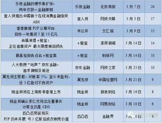 p2p网络借贷负面舆情监测,2023年2月舆情相关风险研判分析