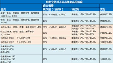 关税下调利好进口产品,关税上调导致国内进口商品价格