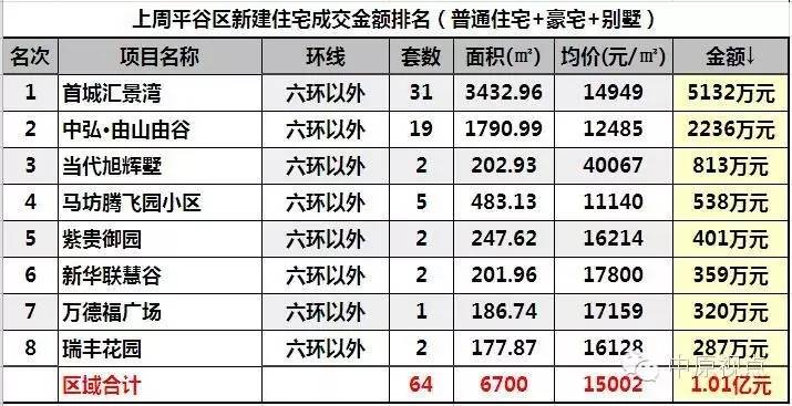 一周楼市北京住宅市场成交量上涨,北京12月二手住宅成交量
