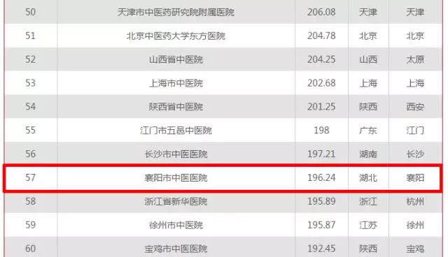 2022中国医院竞争力排行榜500强,襄阳最好的医院排名顺序