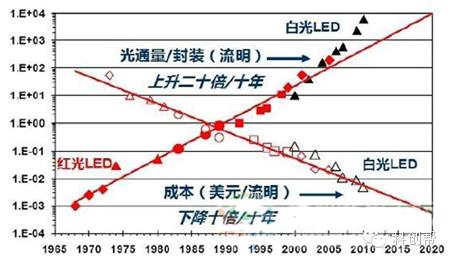 led封装洗牌,led封装技术趋势