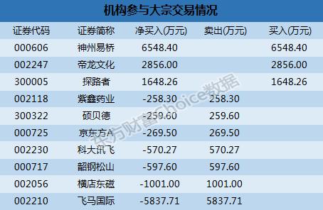 深市大宗解读：机构1.11亿买入这3股帝王洁具13.99%折价成交