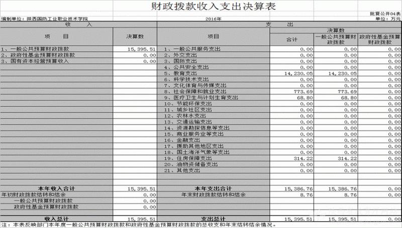 陕西国防工业职业技术学院2010级,2015年陕西国防工业职业技术学院