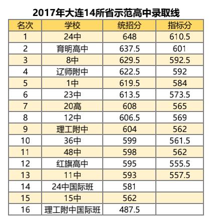 辽宁大连高中学校排名,辽宁大连高考600分以上高中排名
