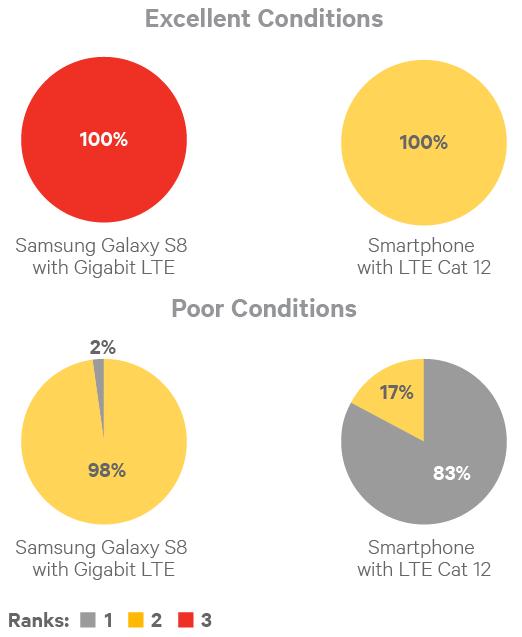 行业洞察：千兆（Gigabit）LTE在Android设备上表现更好