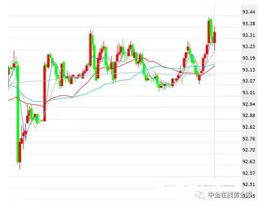 黄金短线下挫20美元,惊奇现状