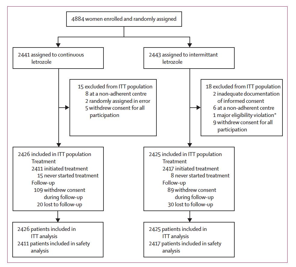 绝经后乳腺癌延长使用来曲唑：间歇给药还是连续给药？