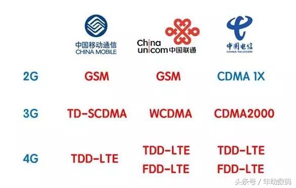 三网通和全网通有什么区别,三网通手机和全网通手机怎样区别