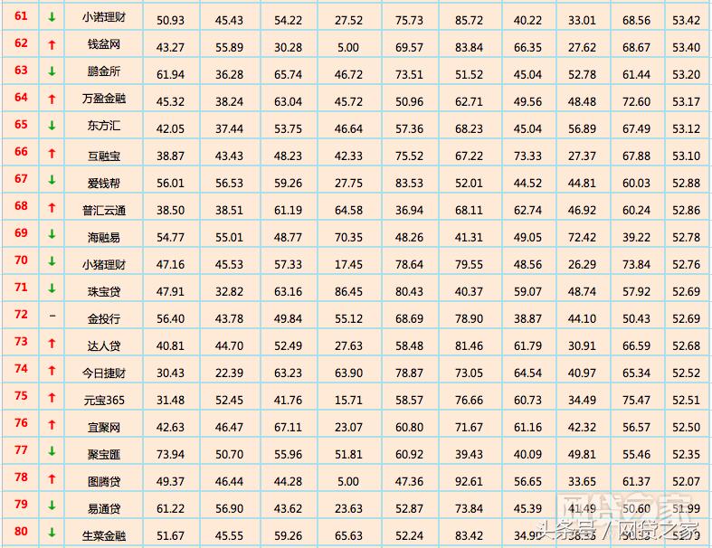 网贷平台前100名榜单有哪些,网贷之家p2p前十名